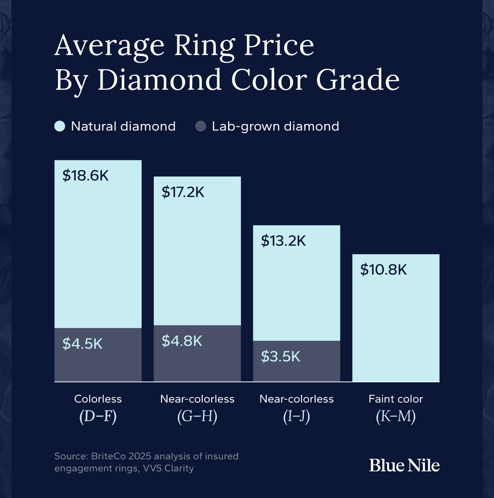 Bar chart comparing natural and lab-grown diamond ring prices by color grade