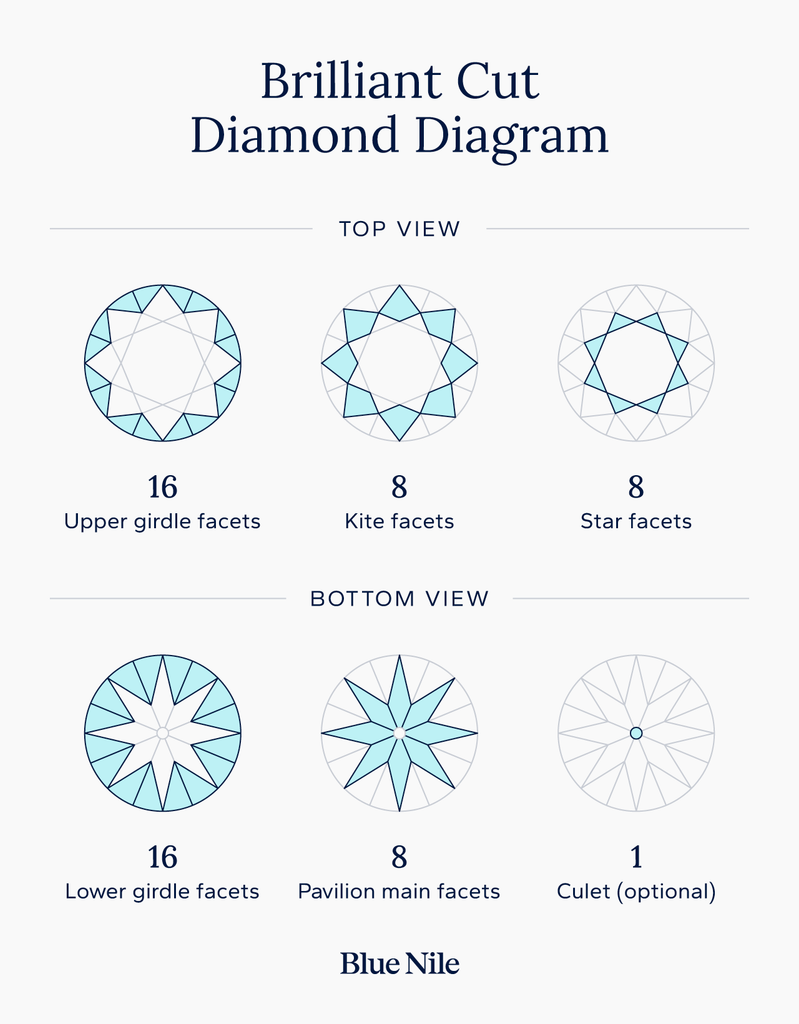 Labeled diagram showing the triangular and kite-shaped facets of a round brilliant cut diamond