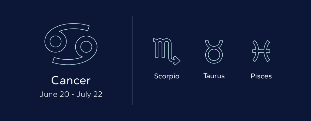 Cancer symbol shown with Scorpio, Taurus and Pisces as natural matches, providing an easy reference for Zodiac signs compatibility.