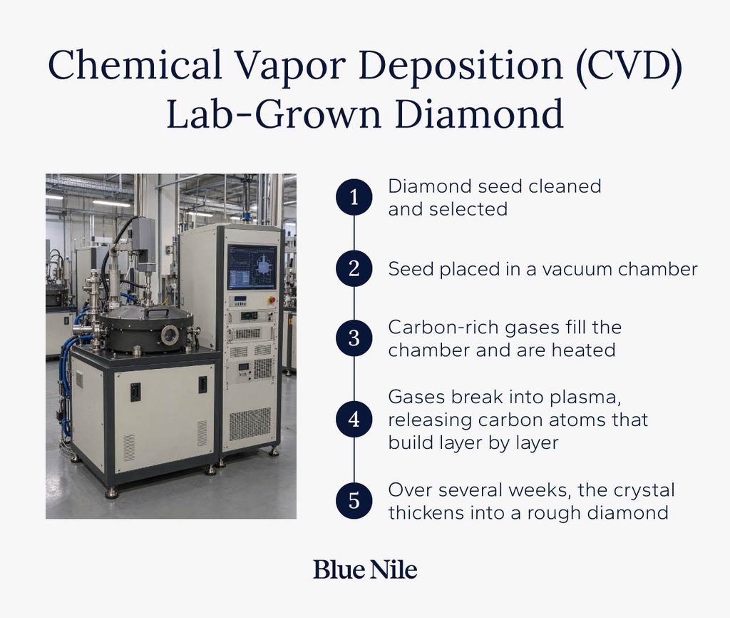 CVD process for creating lab-grown diamonds.