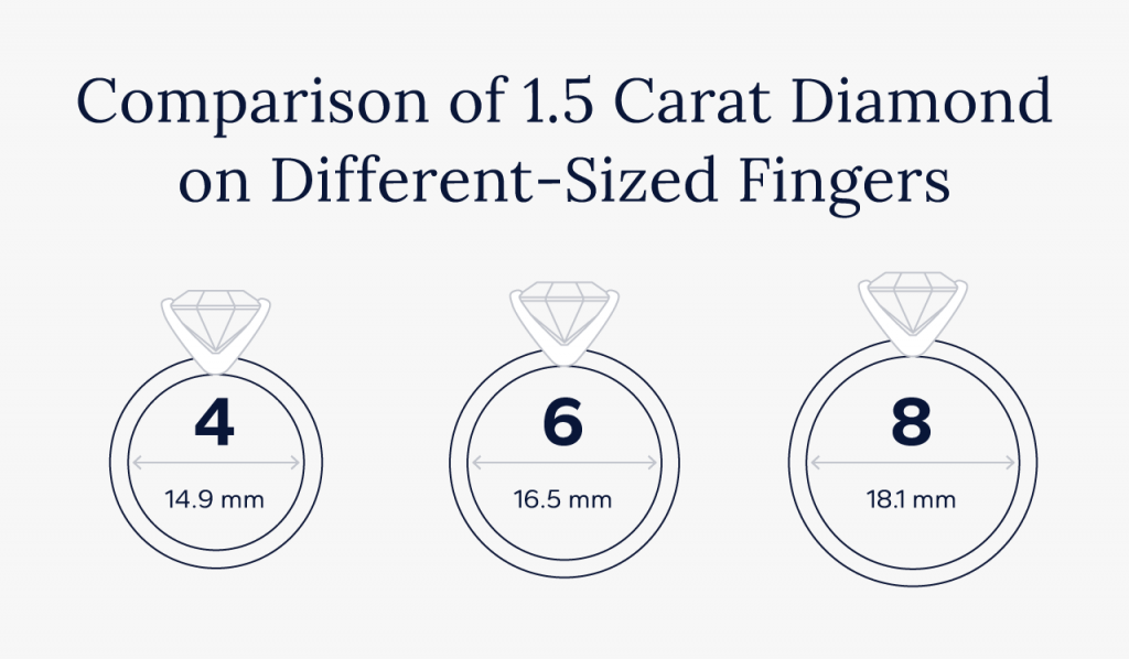Comparison of 1.5 carat on different-sized fingers.