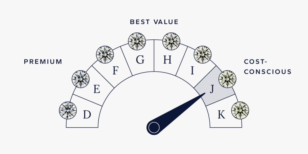 Color grade on scale from cost-conscious to premium
