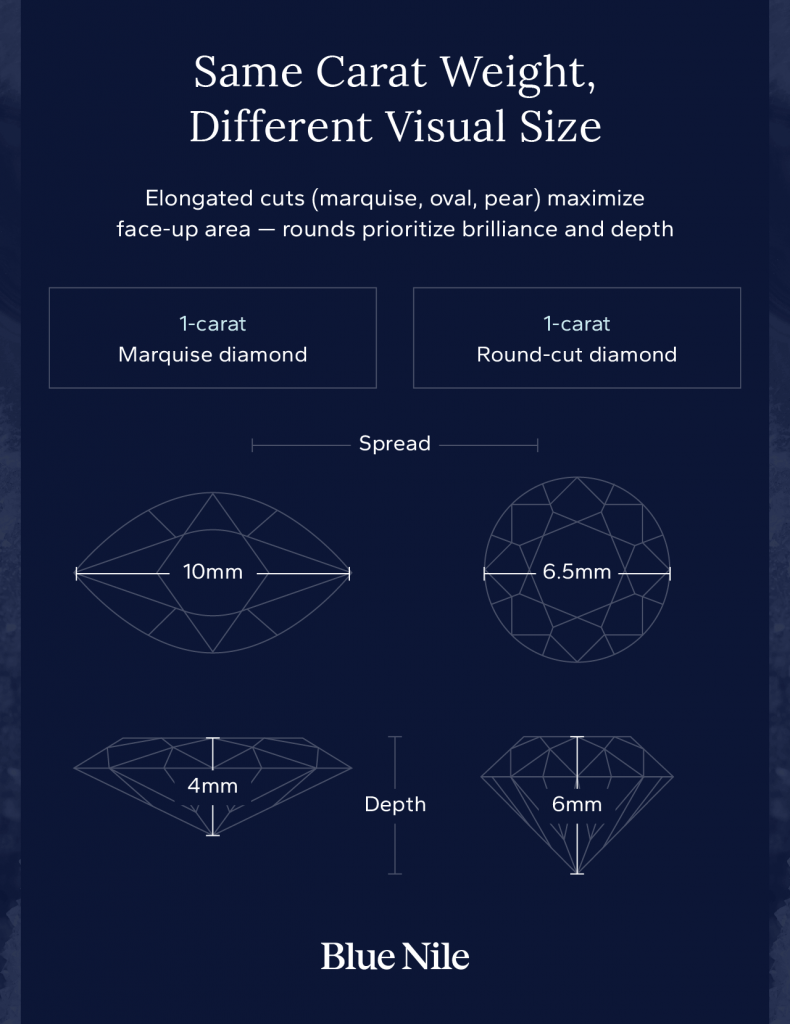 The cut and carat of a marquise vs. a round-cut diamond, showing how spread makes a diamond appear larger than depth does.