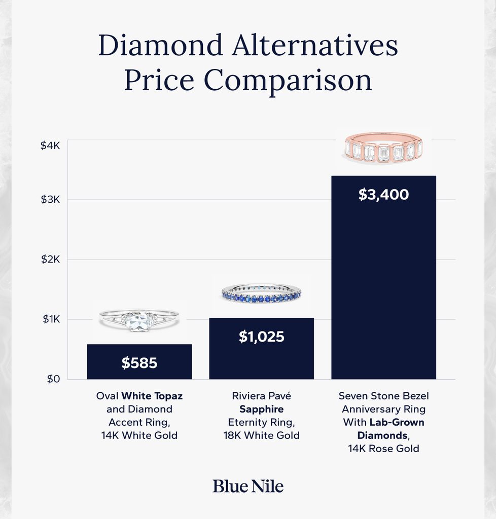 Collage comparing price tiers of white topaz, sapphire, and lab-grown diamonds.