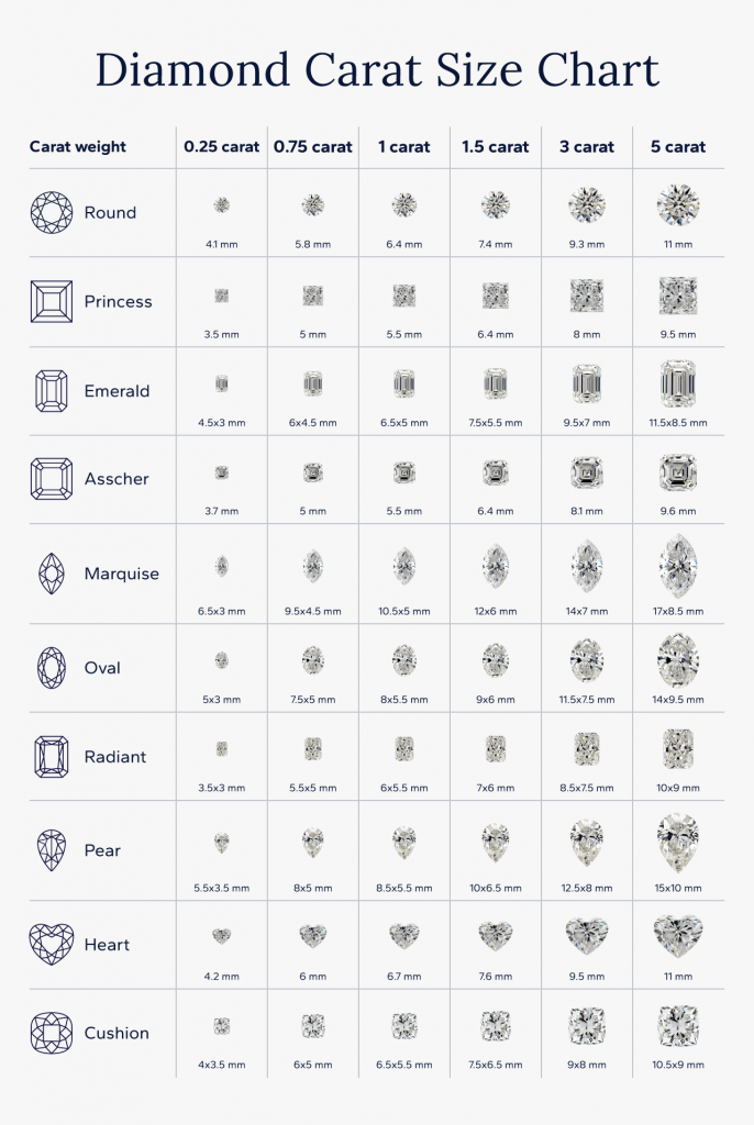 Carat size comparisons for different diamond cuts.