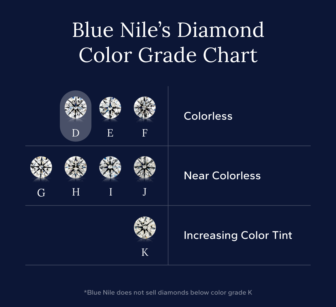 Blue Nile diamond color grade chart spotlighting D color diamonds at the top of the colorless scale with exceptional clarity.