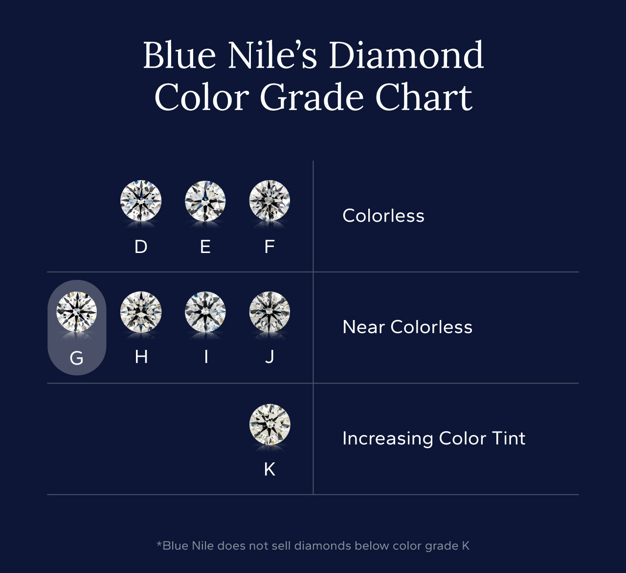 A chart shows that G color diamonds are nearly colorless, compared to other diamond types that are colorless, or have increasing color tint.
