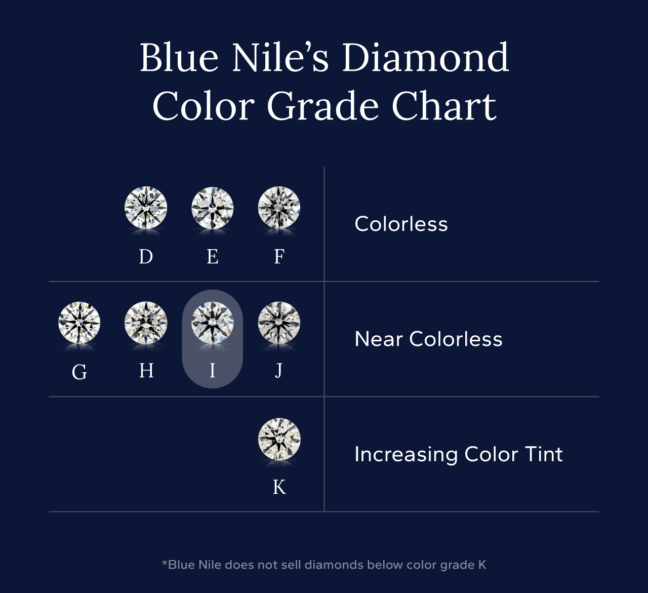 Blue Nile diamond color grade chart emphasizing I color diamonds in the near colorless range with subtle warmth