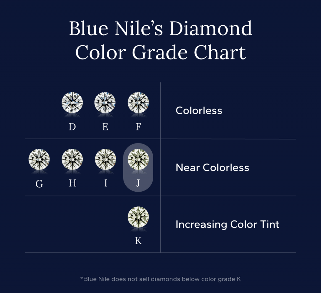 Diamond color grade chart with J diamonds highlighted.