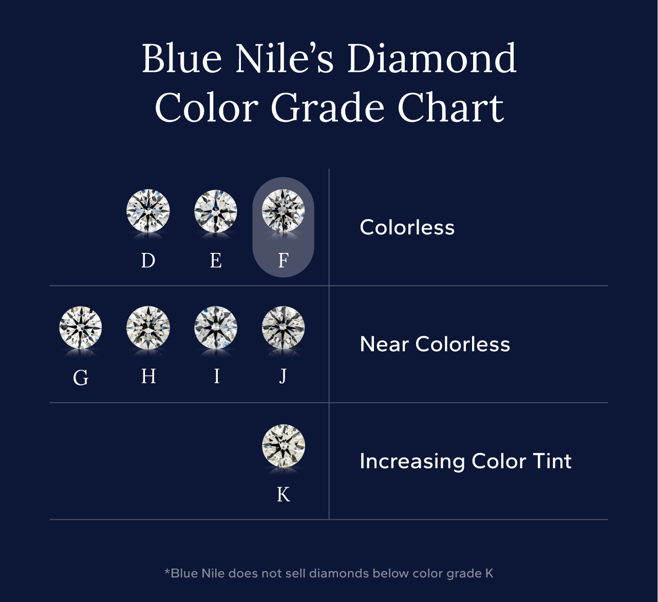 Blue Nile’s diamond color grade chart showing diamond color grades D-K only