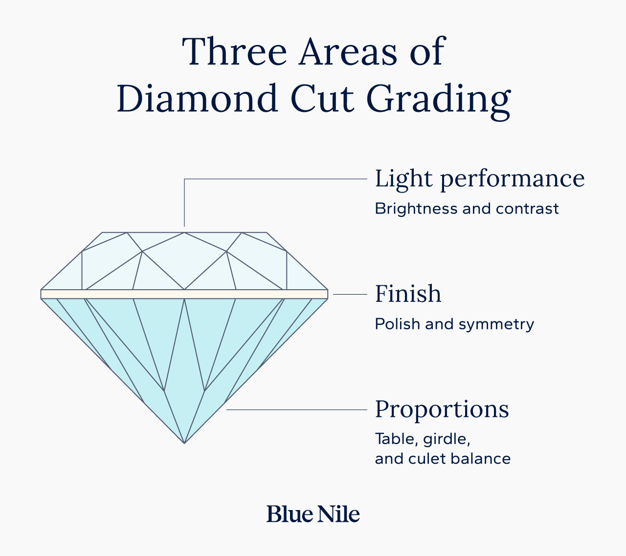 Three areas of diamond cut grading: light performance, finish, and proportions.