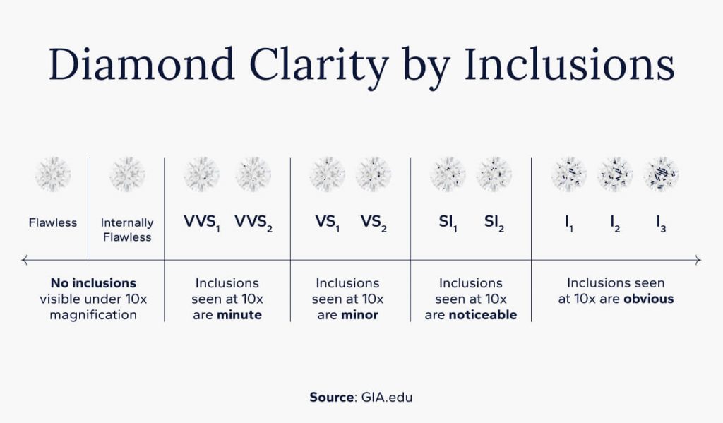 Diamond clarity grades as they relate to number of inclusions.