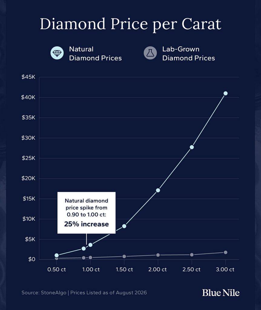 Chart showing diamond price per carat increasing by weight for natural and lab-grown diamonds