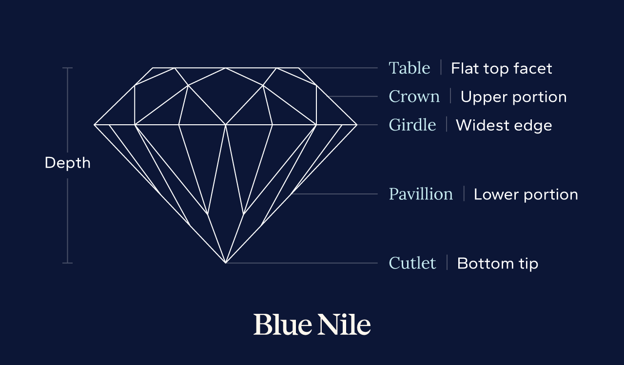 Labeled cross-section diagram of a round brilliant diamond showing table, crown, girdle, pavilion, culet, and depth.