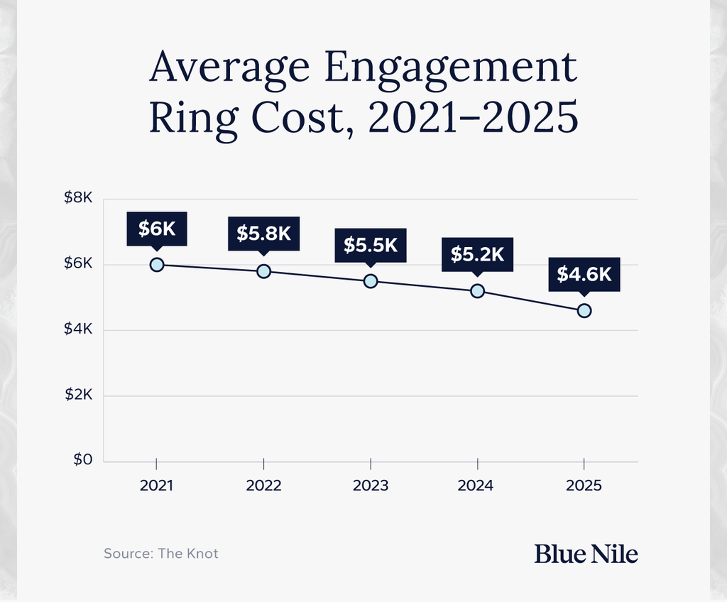 Line chart of average engagement ring cost by year.