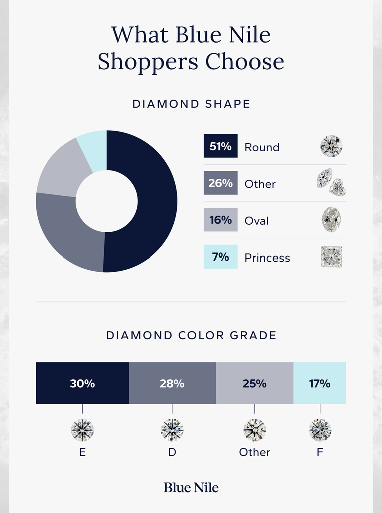 Donut charts showing Blue Nile's most popular diamond shapes and color grades for engagement rings