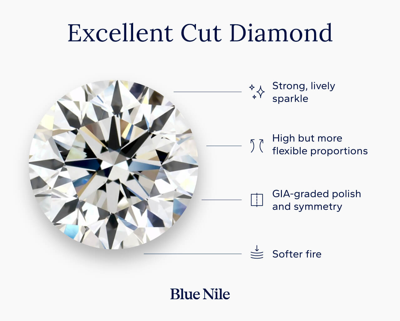 Excellent cut diamond with callouts showing sparkle, fire and proportions.