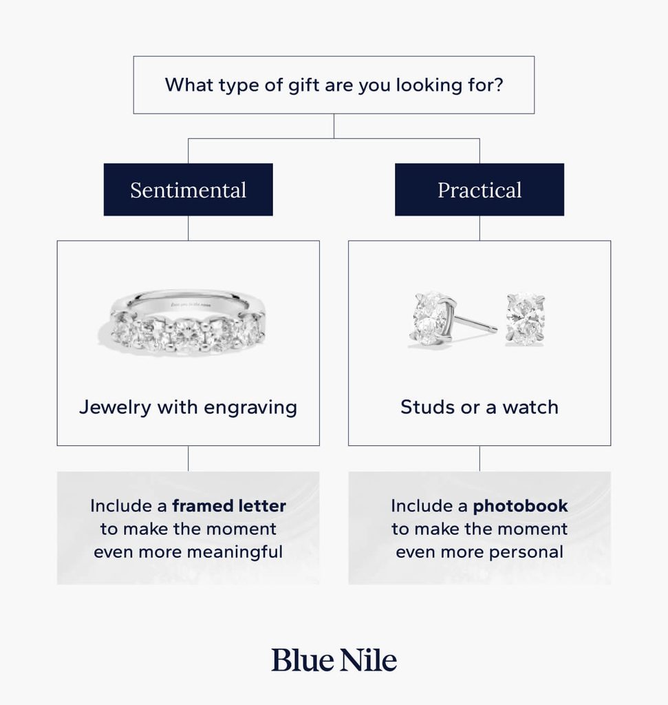 Decision path graphic for choosing a sentimental or practical first anniversary gift.
