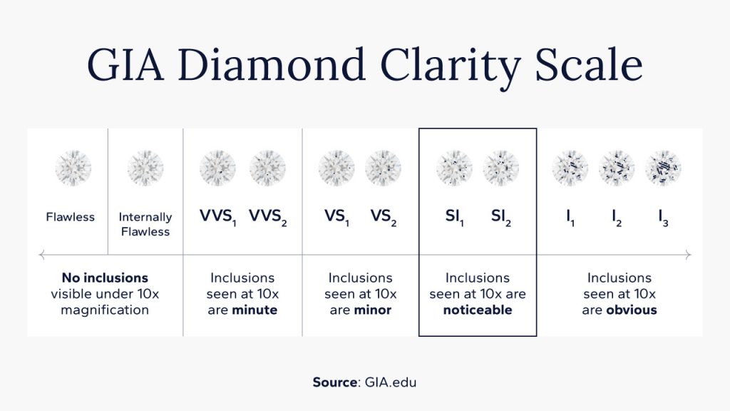 GIA diamond clarity scale with SI1 and SI2 grades highlighted
