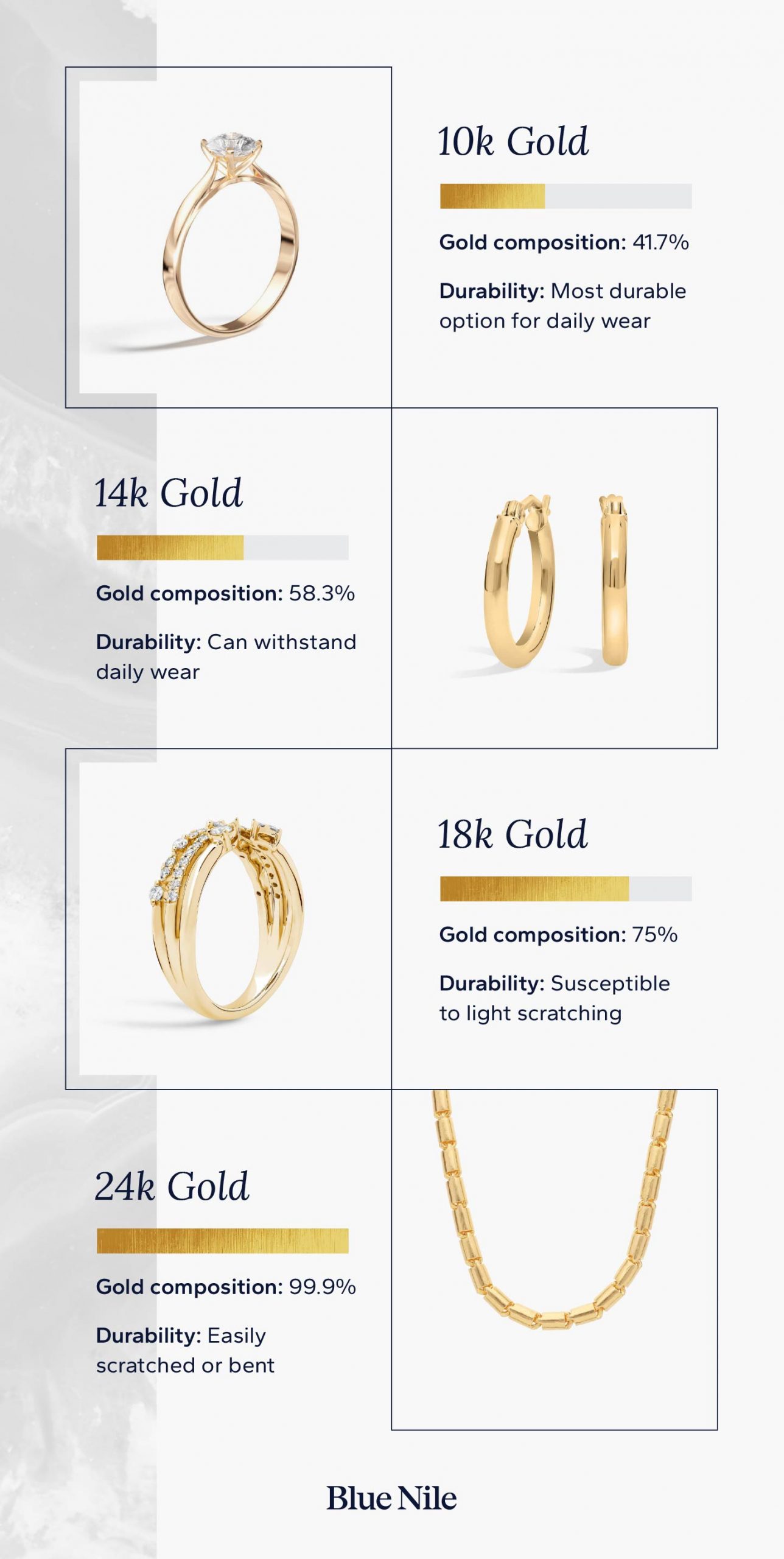 A visualization of gold purity at 10k, 14k, 18k and 24k with accompanying photos of gold jewelry.
