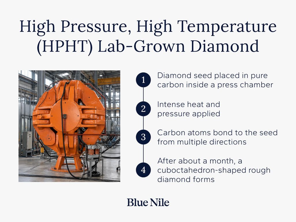 HPHT process for creating lab-grown diamonds.