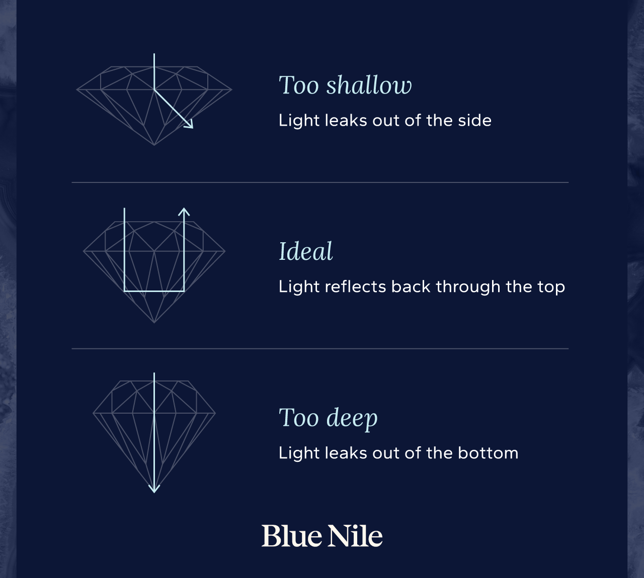 Shallow vs. ideal vs. deep diamond proportions.