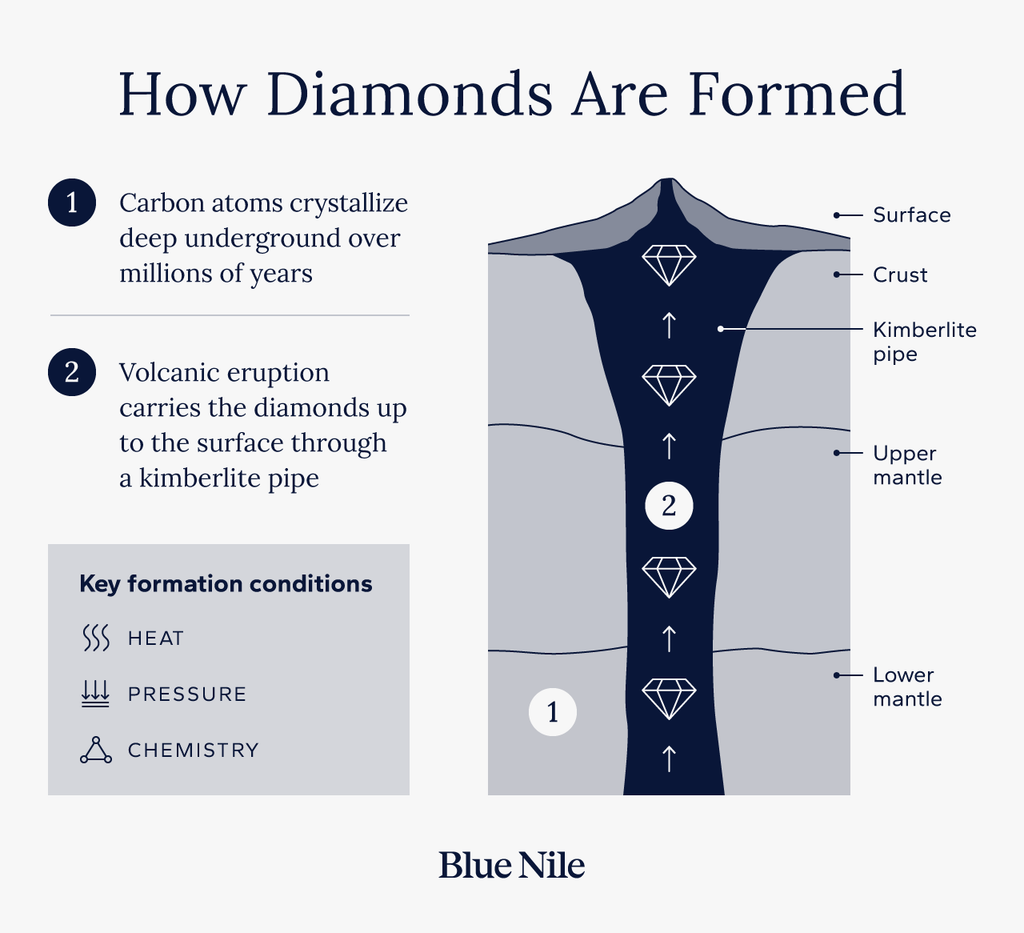 Diagram showing the two stages of diamond formation, from carbon crystallization deep in the Earth's mantle to volcanic eruption to the surface.