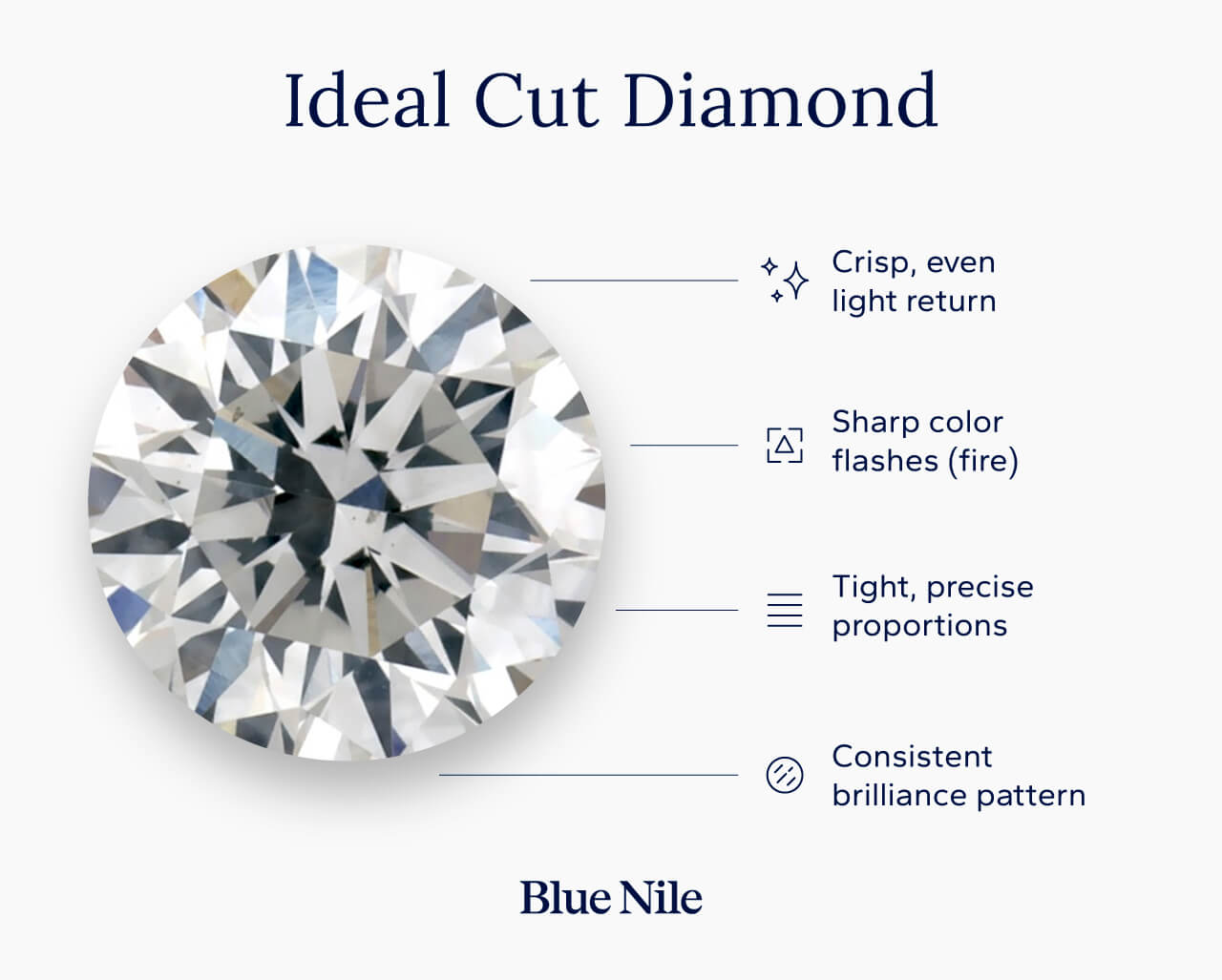 Ideal cut diamond with callouts showing light return, fire and precise proportions.