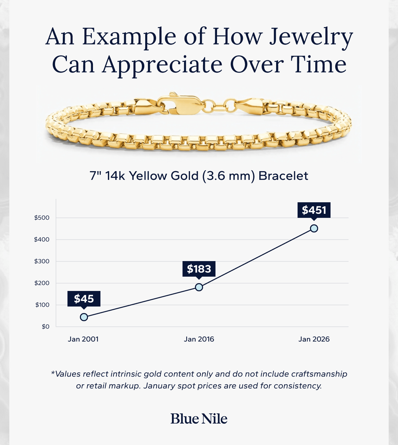 Estimated melt value of a 14K yellow gold box chain bracelet in 2001, 2016, and 2026, based on historical gold spot prices.