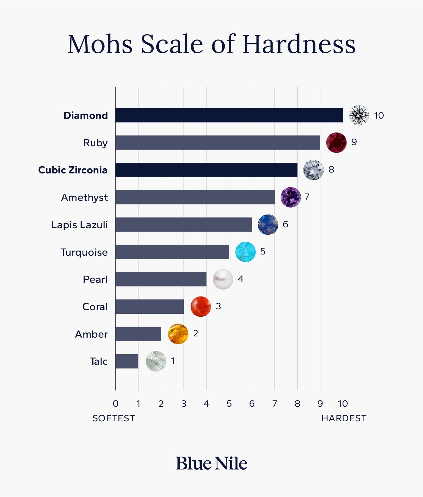 The Mohs hardness scale highlighting where diamonds and cubic zirconia fall