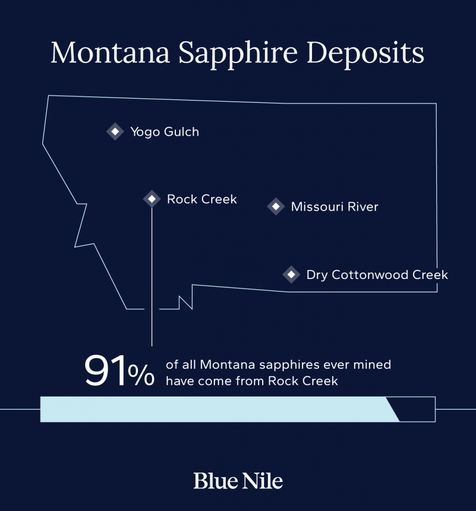 Map of Montana showing the four deposits: Yogo Gulch, Rock Creek, Missouri River, and Dry Cottonwood Creek.