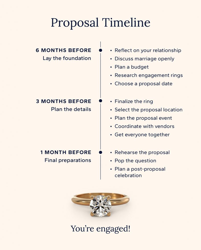 Proposal timeline: steps for 6 months, 3 months, and 1 month before.