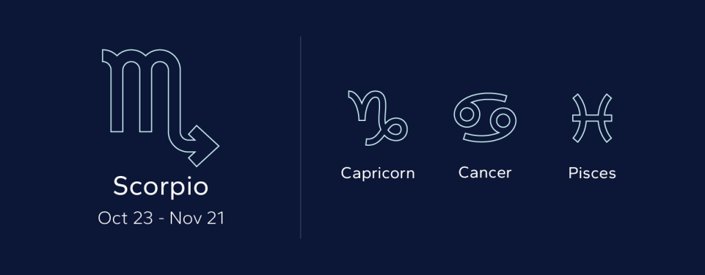 Scorpio symbol shown with Capricorn, Cancer and Pisces as compatible pairings, reflecting best zodiac pairs for marriage.