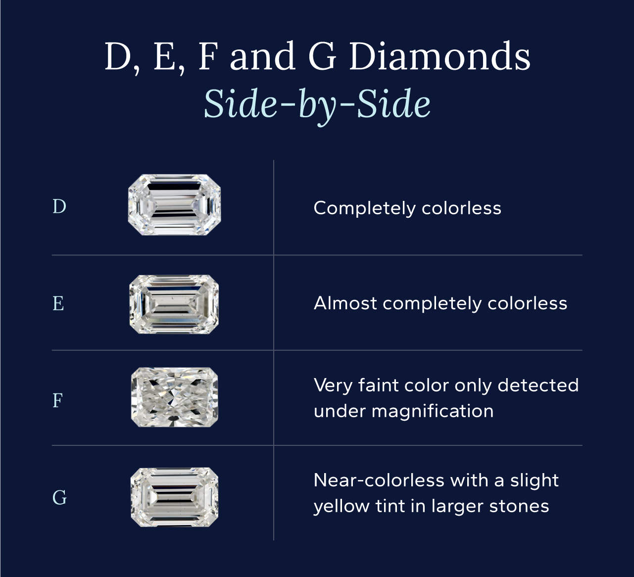 Side-by-side comparisons and explanations of D, E, F and G color grade diamonds.