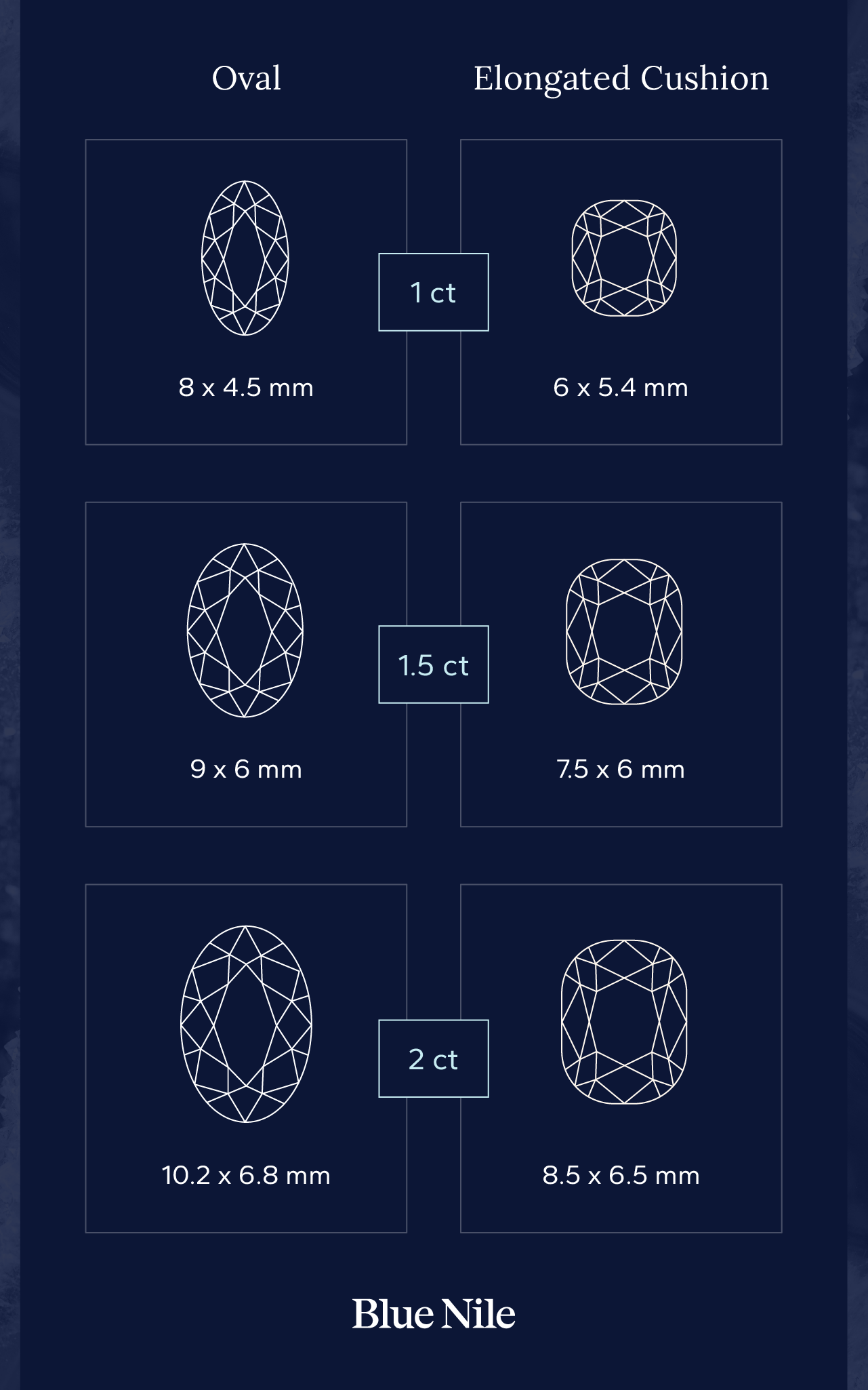 Face-up size comparison chart showing mm measurements for oval vs. elongated cushion at 1ct, 1.5ct, and 2ct