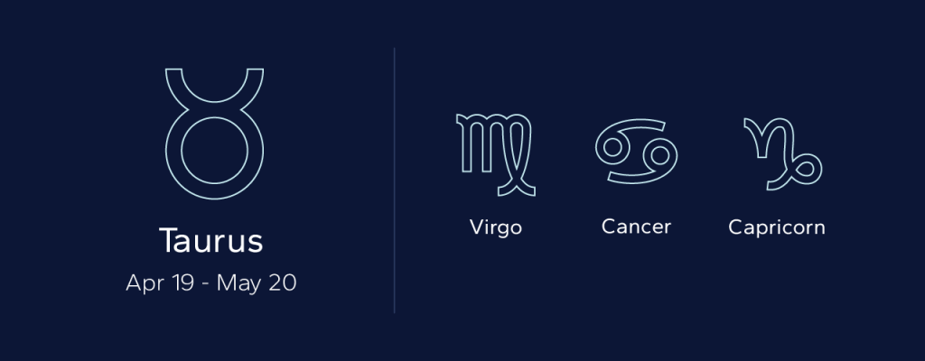 Taurus symbol paired with Virgo, Cancer and Capricorn as steady matches, highlighting Zodiac signs compatibility for marriage.