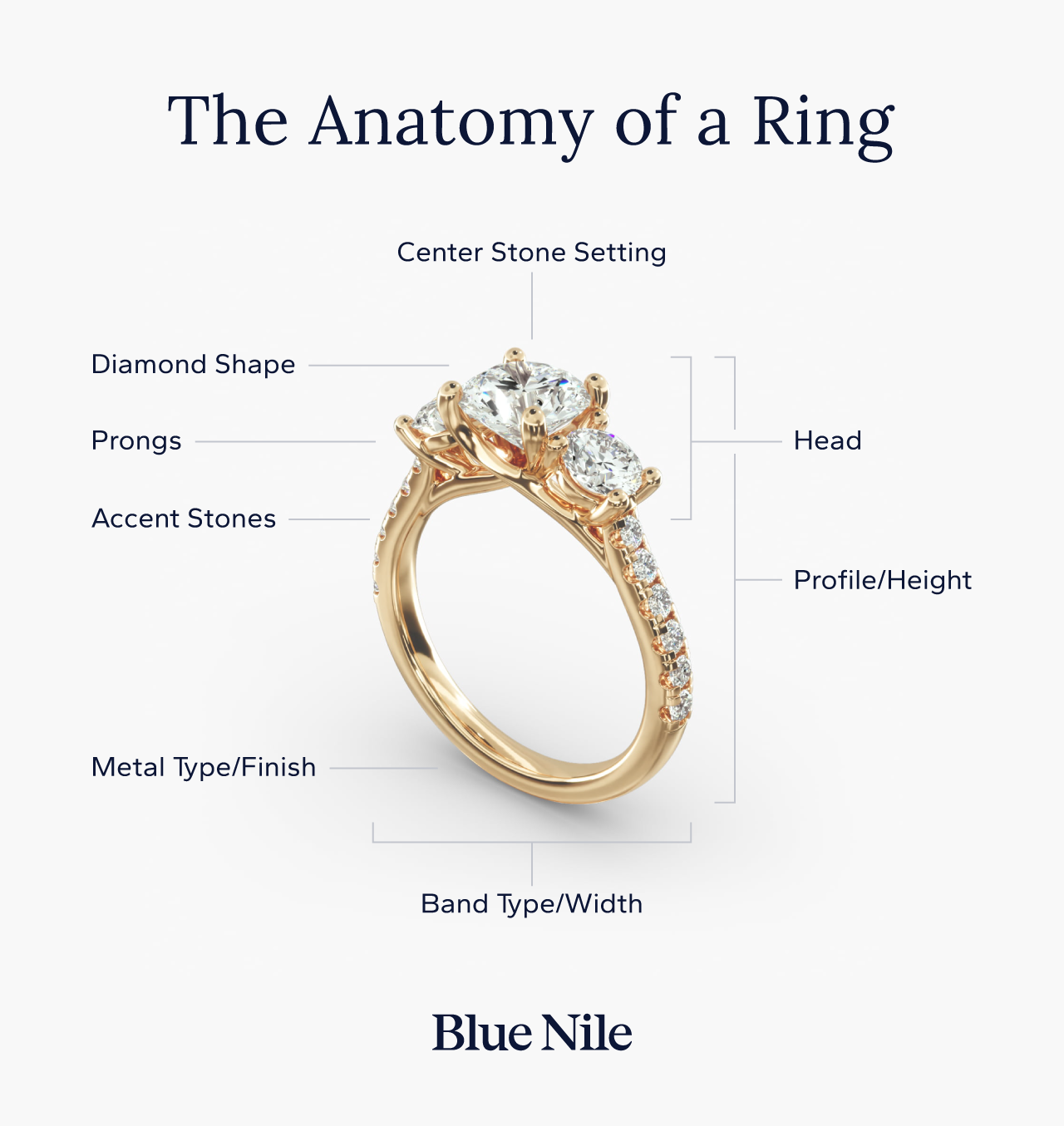 The components of a ring, including the setting, prongs, accent stones, head, profile, metal, and band