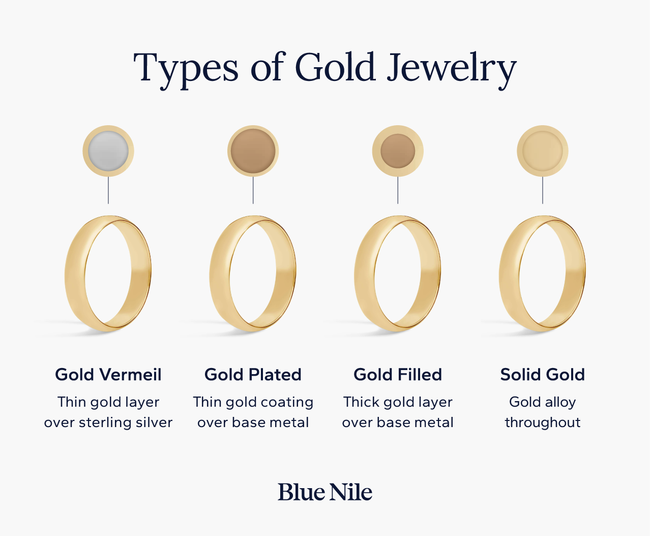 Types of gold jewelry comparison showing gold vermeil, gold plated, gold filled, and solid gold rings, with notes on metal layers and construction differences.