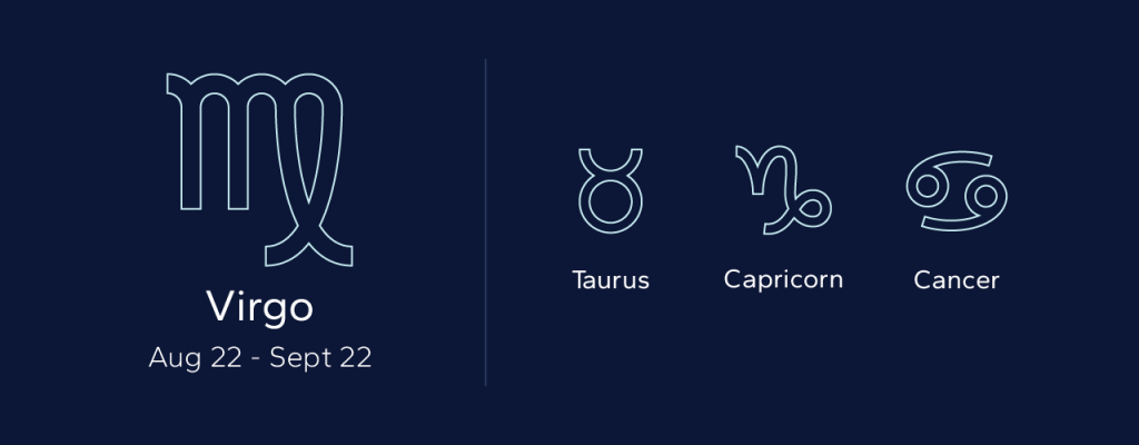 Virgo symbol displayed with Taurus, Capricorn and Cancer as balanced matches, helping readers understand compatible zodiac signs.