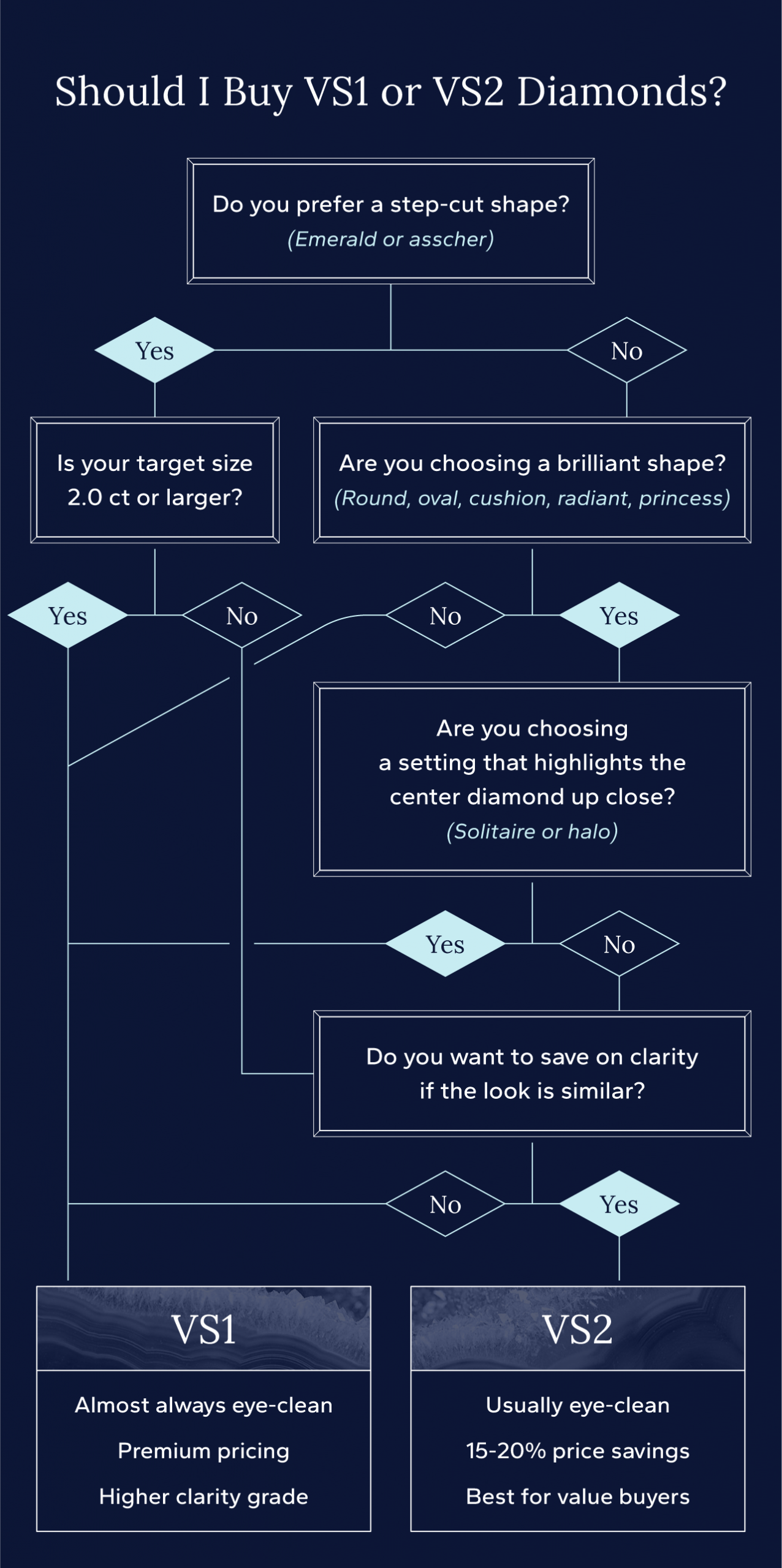 Flowchart guiding shoppers to VS1 or VS2 based on shape, size and budget.