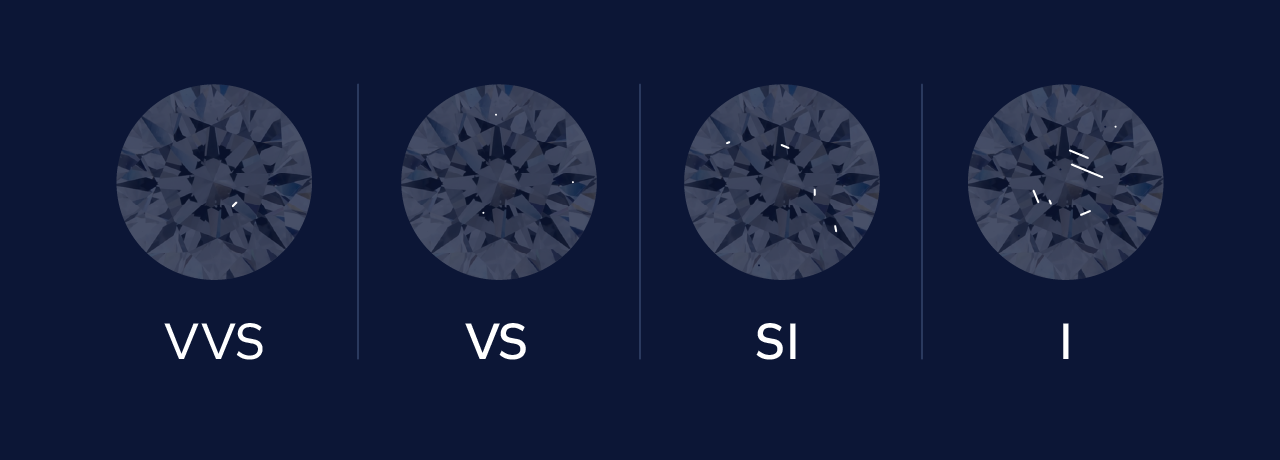Four round stones showing VVS, VS, SI, and I clarity with inclusions marked to help buyers compare options including a VVS diamond.